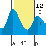 Tide chart for Columbia River, Wauna, Oregon on 2023/02/12