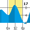 Tide chart for Columbia River, Wauna, Oregon on 2023/02/17