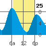 Tide chart for Columbia River, Wauna, Oregon on 2023/02/25