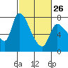 Tide chart for Columbia River, Wauna, Oregon on 2023/02/26