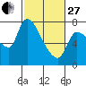 Tide chart for Columbia River, Wauna, Oregon on 2023/02/27