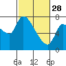 Tide chart for Columbia River, Wauna, Oregon on 2023/02/28