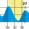 Tide chart for Wauna, Columbia River, Oregon on 2023/03/27