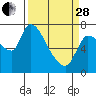Tide chart for Columbia River, Wauna, Oregon on 2023/03/28