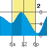 Tide chart for Columbia River, Wauna, Oregon on 2023/03/2