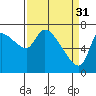 Tide chart for Columbia River, Wauna, Oregon on 2023/03/31