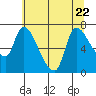 Tide chart for Columbia River, Wauna, Oregon on 2023/07/22