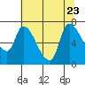 Tide chart for Columbia River, Wauna, Oregon on 2023/07/23
