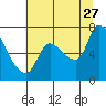Tide chart for Columbia River, Wauna, Oregon on 2023/07/27