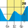 Tide chart for Columbia River, Wauna, Oregon on 2023/07/28