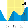 Tide chart for Wauna, Columbia River, Oregon on 2023/08/10