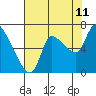 Tide chart for Wauna, Columbia River, Oregon on 2023/08/11