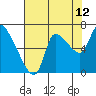 Tide chart for Wauna, Columbia River, Oregon on 2023/08/12