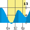 Tide chart for Wauna, Columbia River, Oregon on 2023/08/13