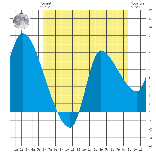 Tide Chart for 2023/08/1