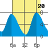 Tide chart for Wauna, Columbia River, Oregon on 2023/08/20