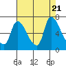 Tide chart for Wauna, Columbia River, Oregon on 2023/08/21