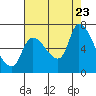 Tide chart for Wauna, Columbia River, Oregon on 2023/08/23