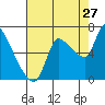 Tide chart for Wauna, Columbia River, Oregon on 2023/08/27