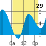 Tide chart for Wauna, Columbia River, Oregon on 2023/08/29