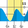 Tide chart for Wauna, Columbia River, Oregon on 2023/09/11