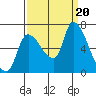 Tide chart for Wauna, Columbia River, Oregon on 2023/09/20