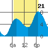 Tide chart for Wauna, Columbia River, Oregon on 2023/09/21