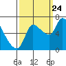 Tide chart for Wauna, Columbia River, Oregon on 2023/09/24