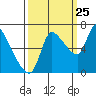 Tide chart for Wauna, Columbia River, Oregon on 2023/09/25