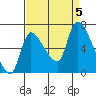Tide chart for Wauna, Columbia River, Oregon on 2023/09/5