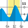 Tide chart for Columbia River, Wauna, Oregon on 2023/11/11
