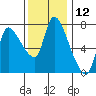 Tide chart for Columbia River, Wauna, Oregon on 2023/11/12