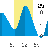 Tide chart for Columbia River, Wauna, Oregon on 2023/11/25