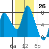 Tide chart for Columbia River, Wauna, Oregon on 2023/11/26