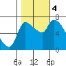Tide chart for Columbia River, Wauna, Oregon on 2023/11/4