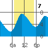 Tide chart for Columbia River, Wauna, Oregon on 2023/11/7