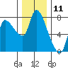 Tide chart for Columbia River, Wauna, Oregon on 2023/12/11