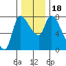 Tide chart for Columbia River, Wauna, Oregon on 2023/12/18