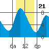 Tide chart for Columbia River, Wauna, Oregon on 2023/12/21