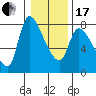 Tide chart for Columbia River, Wauna, Oregon on 2024/01/17
