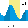 Tide chart for Columbia River, Wauna, Oregon on 2024/01/19