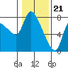 Tide chart for Columbia River, Wauna, Oregon on 2024/01/21