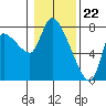 Tide chart for Columbia River, Wauna, Oregon on 2024/01/22