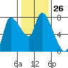 Tide chart for Columbia River, Wauna, Oregon on 2024/01/26