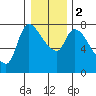 Tide chart for Columbia River, Wauna, Oregon on 2024/01/2