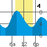Tide chart for Columbia River, Wauna, Oregon on 2024/01/4