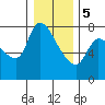 Tide chart for Columbia River, Wauna, Oregon on 2024/01/5