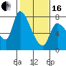Tide chart for Columbia River, Wauna, Oregon on 2024/02/16