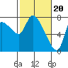 Tide chart for Columbia River, Wauna, Oregon on 2024/02/20