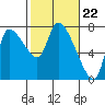Tide chart for Wauna, Columbia River, Oregon on 2024/02/22